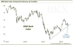 Rate Hike? This Chart Says Don't 'Bank' On It Rate Hike? This Chart Says Don't 'Bank' On It