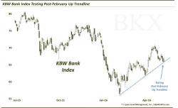 Rate Hike? This Chart Says Don't 'Bank' On It