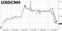 Yuantervention Extreme - Offshore Yuan Explodes 850 Pips Higher, Biggest Jump Ever Yuantervention Extreme - Offshore Yuan Explodes 850 Pips Higher, Biggest Jump Ever