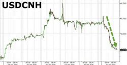 Yuantervention Extreme - Offshore Yuan Explodes 850 Pips Higher, Biggest Jump Ever