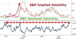 Options Traders Confidence Collapses Most Since August Crash