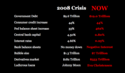 9 Signs That 2016 Looks Ominously Like 2008 (Just Before The Crisis)