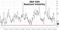 Speculators Have Never Been This Short VIX (As Volatility Hits Record Low)