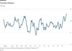 Turkey At Risk Of Hyperinflation As CPI Soars To 14-Year High