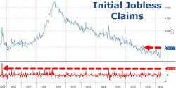 Initial Jobless Claims Soar Most In 11 Years To 15-Month Highs