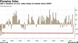 UK Retail Employment Plunges Most Since 2008 As Retail Sales Crash