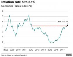UK Stagflation Risk As Inflation Hits 3.1% and House Prices Fall