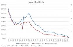 Japan Births Plunge To Lowest Level Ever Recorded As "Celibacy Syndrome" Takes Its Toll