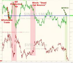 "Are You Not Entertained" By This Close: Dow Back At 17K After Last Minute VIX Slam