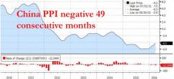 China CPI Misses, Drops Sequentially As PPI Declines For 49 Consecutive Months