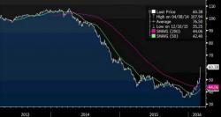 Shorts Pulverized As Iron Ore Soars 19% After Goldman Says "Bearish Case Intact"