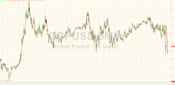 Pound Slides, Then Rebounds, After Hammond Reveals Sharp Cuts To UK GDP Forecast