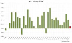 Atlanta Fed Slashes Q1 GDP Forecast To Just 0.5%, Lowest In Three Years Atlanta Fed Slashes Q1 GDP Forecast To Just 0.5%, Lowest In Three Years
