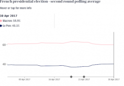 Le Pen Gets Bump in Polls; Protesters Rage Throughout Paris in May Day Protests Le Pen Gets Bump in Polls; Protesters Rage Throughout Paris in May Day Protests