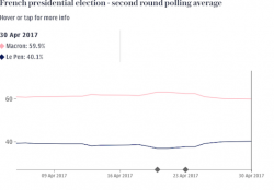 Le Pen Gets Bump in Polls; Protesters Rage Throughout Paris in May Day Protests