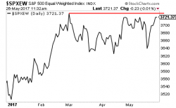 Without FANG Stocks, the Market Has Gone Nowhere For Three Months Without FANG Stocks, the Market Has Gone Nowhere For Three Months
