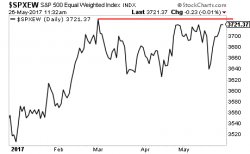 Without FANG Stocks, the Market Has Gone Nowhere For Three Months