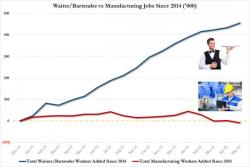 Since 2014 The US Has Added 455,000 Waiters And Bartenders, And Lost 10,000 Manufacturing Workers Since 2014 The US Has Added 455,000 Waiters And Bartenders, And Lost 10,000 Manufacturing Workers