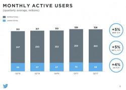 Twitter Plunges After US Monthly Users Drop; Ad Revenues Tumble