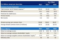 BofA Beats Despite 22% Plunge in FICC Revenue, Credit Loss Provision Jumps 15%