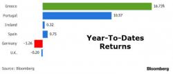 And Europe's Best-Performing Bond Market In 2017 Is...