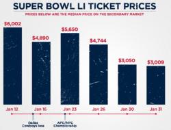 Here's Why Super Bowl Ticket Prices Are So Low