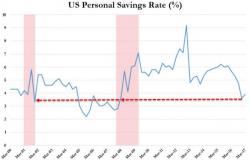 Americans' Income Growth Slumps To Weakest Since November