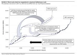 Oil Tumbles After OPEC Ends With A Whimper; Agrees Only To Nine Month Extension Oil Tumbles After OPEC Ends With A Whimper; Agrees Only To Nine Month Extension