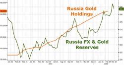 Russia Relies On "Pet Rock" to Push Reserves Back Over $380 Billion