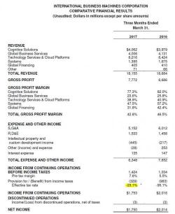 IBM Tumbles After Posting Lowest Revenue In 15 Years, 20th Consecutive Quarter Of Declining Sales