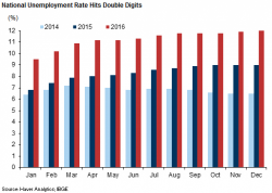 As Brazil Unemployment Hits Record High, Rio's Murder Rate Soars As Brazil Unemployment Hits Record High, Rio's Murder Rate Soars