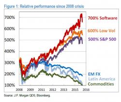 Kolanovic Reveals The Next "Significant Risk For The S&P 500" - Beware "The Macro Momentum Bubble" Kolanovic Reveals The Next "Significant Risk For The S&P 500" - Beware "The Macro Momentum Bubble"