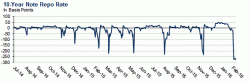 Are Treasury Shorts About To Scream: 10s, 30s Plunge In Repo, "Fails" Galore