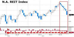 Mega-Bears Smell Blood As REITs Tumble