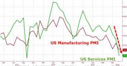 And Now We Have A Services Recession: Markit Services PMI Crashes Into Contraction