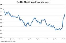 Home Affordability Drops To 8-Year Lows As Mortgage Rates Surge