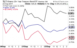 The Markets Call "BS" on the Fed's Hawkishness The Markets Call "BS" on the Fed's Hawkishness