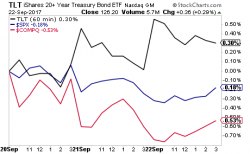 The Markets Call "BS" on the Fed's Hawkishness