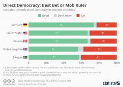 Direct Democracy: Best Bet Or Mob Rule? Direct Democracy: Best Bet Or Mob Rule?