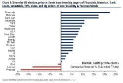 Trump Rally Reverses: US Equity Outflows In 4 of Past 5 Weeks Offset By Gold, Bond Inflows