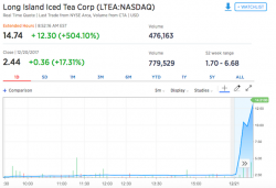 Failing Iced Tea Company Changes Name to Include Blockchain and Stock Soars 500% Failing Iced Tea Company Changes Name to Include Blockchain and Stock Soars 500%
