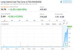 Failing Iced Tea Company Changes Name to Include Blockchain and Stock Soars 500%