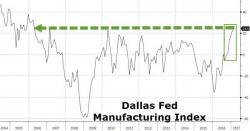 Dallas Fed Soars For 6th Straight Month To 11-Year Highs
