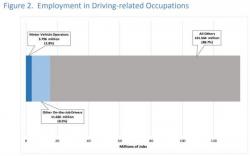 Autonomous Cars Could Impact Nearly 16 Million Jobs In U.S., Commerce Department Finds