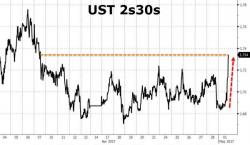 30Y Treasury Yield Bursts Above 3.00% After Mnuchin Comments