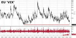 "All Clear"? European 'VIX' Crashes By Most Ever To Record Low