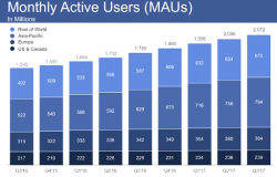 Facebook Beats Big But Shares Stumble On CEO Comments Facebook Beats Big But Shares Stumble On CEO Comments