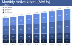 Facebook Beats Big But Shares Stumble On CEO Comments