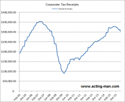 Corporate Tax Receipts Reflect Economic Slowdown Corporate Tax Receipts Reflect Economic Slowdown