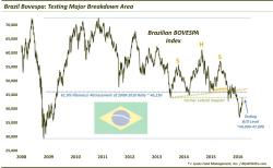 Brazil’s Bovespa Is Once Again... The Most Interesting Chart In The World